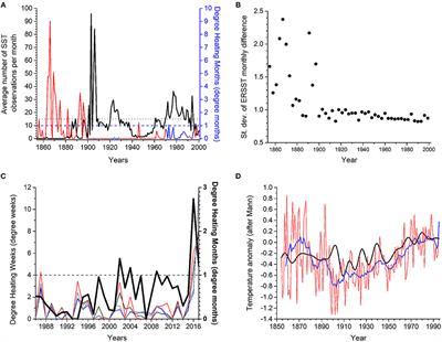 Commentary: Reconstructing Four Centuries of Temperature-Induced Coral Bleaching on the Great Barrier Reef